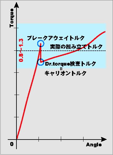 増し締め法